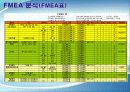 FMEA와 FTA를 이용한 공학용계산기 신뢰성분석 14페이지