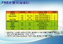 FMEA와 FTA를 이용한 공학용계산기 신뢰성분석 16페이지