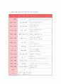 [교과교육론D]2007년 개정 유치원 교육과정에(건강생활, 사회생활, 표현생활, 언어생활, 탐구생활 영역)에 의한 만3세～4세 보육 계획안을 작성 11페이지