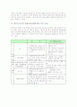 전환교육(장애인직업, 특수)의 의미와 현황, 전환교육(장애인직업, 특수)의 지침과 훈련방법, 한국과 미국의 전환교육(장애인직업, 특수) 비교, 전환교육(장애인직업, 특수)의 발전방안, 전환교육 관련 제언 분석 5페이지