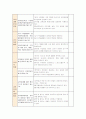 [유아교육기관운영B]영․유아 발달과 바람직한 운영에 초점을 두고 유치원의 시설 설비 교육 과정의 편성․운영 및 교육 학습 방법 , 교직원의 인사 관리 및 복지 후생에 관한 평가의 필요성과 내용을 기 9페이지