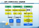 사회복지서비스 전달체계 파포 PPT 프리젠테이션 보고서 16페이지