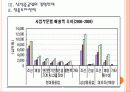 [삼성중공업기업분석] 삼성중공업 경영전략의 문제점과 해결방안 PPT자료 20페이지