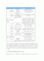 교대도서관(교육대학교도서관)의 구성요소와 조직구조, 교대도서관(교육대학교도서관)의 역할과 기능, 교대도서관(교육대학교도서관)의 정보화, 교대도서관(교육대학교도서관)의 현황, 향후 교대도서관의 과제 분석 4페이지