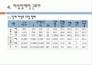 장애인 근로자 여건과 복지(장애인 고용과 산업복지, 여성 장애인 근로자, 외국의 장애인 고용제도, 장애인 노동시장) 파워포인트 PPT 9페이지