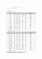 아동 간호학 CASE( 아동 병동 케이스 ) - 소아 폐렴(Pneumonia) 대상자 CASE 3페이지