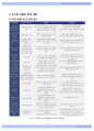 초고층 빌딩의 국내외 재난 사고 사례 조사 . 분석 (프리젠테이션 용 겸용) 9페이지