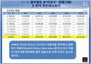 삼성물산 재무분석 프로젝트 자료(PPT) 21페이지