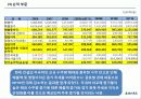 삼성물산 재무분석 프로젝트 자료(PPT) 26페이지