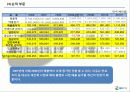 삼성물산 재무분석 프로젝트 자료(PPT) 29페이지