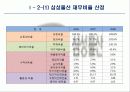 삼성물산 재무분석 프로젝트 자료(PPT) 30페이지