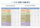 삼성물산 재무분석 프로젝트 자료(PPT) 31페이지