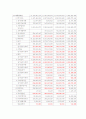 SK에너지 최근4년간 비교 재무분석(S-OIL과 비교하여 2010년 상반기 까지) 2페이지