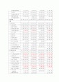 SK에너지 최근4년간 비교 재무분석(S-OIL과 비교하여 2010년 상반기 까지) 3페이지