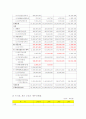 SK에너지 최근4년간 비교 재무분석(S-OIL과 비교하여 2010년 상반기 까지) 4페이지