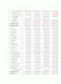 SK에너지 최근4년간 비교 재무분석(S-OIL과 비교하여 2010년 상반기 까지) 9페이지