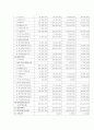 SK에너지 최근4년간 비교 재무분석(S-OIL과 비교하여 2010년 상반기 까지) 10페이지