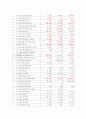 SK에너지 최근4년간 비교 재무분석(S-OIL과 비교하여 2010년 상반기 까지) 17페이지