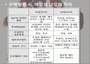 여성 소비자의 소비심리와 소비행동 분석 및 남성 소비자와의 차이 26페이지