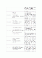 사회복지현장실습종합보고서(장애인 보호시설 A+자료) 3페이지