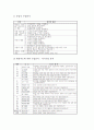 수업관찰과 수업분석의 전제, 목적, 수업관찰과 수업분석의 단계별 적용절차, 준비, 수업관찰과 수업분석의 사례, 수업관찰과 수업분석의 적용, 수업관찰과 수업분석의 제 방법, 수업관찰과 수업분석의 내실화방향 12페이지