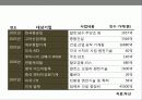 기업인수 합병(M&A)전략의 이해 및 성공&실패 사례별 분석 19페이지