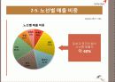 아시아나항공 기업분석 PPT 11페이지