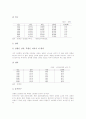 한국(우리나라) 출생 통계, 한국(우리나라) 혼인과 이혼 통계, 한국(우리나라) 가족 통계, 한국(우리나라) 청년취업 통계, 한국(우리나라) 수출입 통계, 한국(우리나라) 재해 통계, 한국 남한과 북한 비교 통계 15페이지