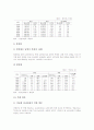 한국(우리나라) 출생 통계, 한국(우리나라) 혼인과 이혼 통계, 한국(우리나라) 가족 통계, 한국(우리나라) 청년취업 통계, 한국(우리나라) 수출입 통계, 한국(우리나라) 재해 통계, 한국 남한과 북한 비교 통계 19페이지