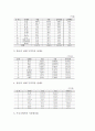 [통계]우리나라(한국) 가족현황 통계, 우리나라(한국) 가구소득현황 통계, 우리나라(한국) 교역현황 통계, 우리나라(한국) 노동현황 통계, 우리나라(한국) 창업현황 통계, 우리나라(한국) 임금현황 통계 분석 9페이지