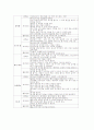 동시의 개념, 동시교육(동시학습, 동시지도, 수업) 배경, 동시교육(동시학습, 동시지도, 수업) 절차, 동시교육(동시학습, 동시지도, 수업) 쓰기지도방법, 동시교육(동시학습, 동시지도, 수업) 자료활용방법과 제언 7페이지