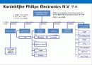 유럽 최대의 전자그룹 필립스의 경영전략 7페이지