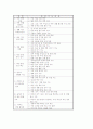 학교생활지도의 의의와 비행이론, 학교생활지도의 기본방향과 영역별 내용, 학교생활지도의 언어지도, 학교생활지도의 이성교제지도, 학교생활지도의 대입수능지도, 학교생활지도의 문제점과 개선과제 및 시사점 10페이지