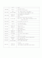 주간보육계획안, 일일보육계획안, 부분수업계획안 작성 2페이지