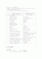 만성신부전 PBL입니다. 사례가있고 그에대한 문제를 뽑아서 간호과정 까지 하는 레포트입니다. 간호진단은 2개내려보았어요   8페이지