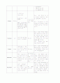 직장암 케이스스터디입니다. 간호과정으로 다 이루어져있습니다. 간호진단은 3개해보았습니다.  11페이지