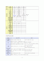 척추관 협착증 케이스스터디입니다. 문헌고찰과 간호과정으로 이루어집니다. 간호진단은 3개 내려보았습니다.  5페이지