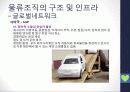 현대자동차그룹 GLOVIS(글로버스)조사 분석 34페이지