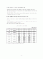 노인장기요양보험의 체계와 현황 및 실태 그리고 선진국의 장기요양보험제도 및 우리나라의 장기요양보험제도의 문제점과 개선방안 11페이지