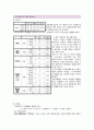 SPSS를 이용한 설문조사 결과보고 14페이지