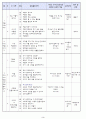 기독교 만4세 교육계획안 (연간; 주간; 일일교육계획안) 3페이지