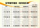 기업 분석 - 삼성전자 VS LG전자 12페이지