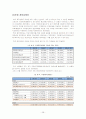 국내 건설업의 위기 속에서 살펴본 대형 건설업체의 현황 및 전망 (대우건설 기업분석 보고서) 30페이지