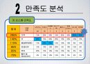 커피브랜드 이용실태 및 만족도조사 14페이지