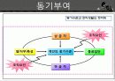 동기부여의 개념과 욕구 이론들 7페이지