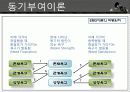 동기부여의 개념과 욕구 이론들 12페이지