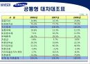 삼성 SDI 기업분석 11페이지