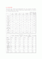 경영과학 선형계획모형 - 장미란 몸무게 유지를 위한 최소비용 식단짜기 4페이지