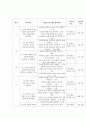 ‘문학’ 교수 학습 방법 및 평가와 교육과정 분석 5페이지