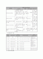 초기 결혼 이주 다문화 여성의 심리사회적 안정 프로그램 - 2011년 전국제안기획사업 사업계획서(양식)  5페이지